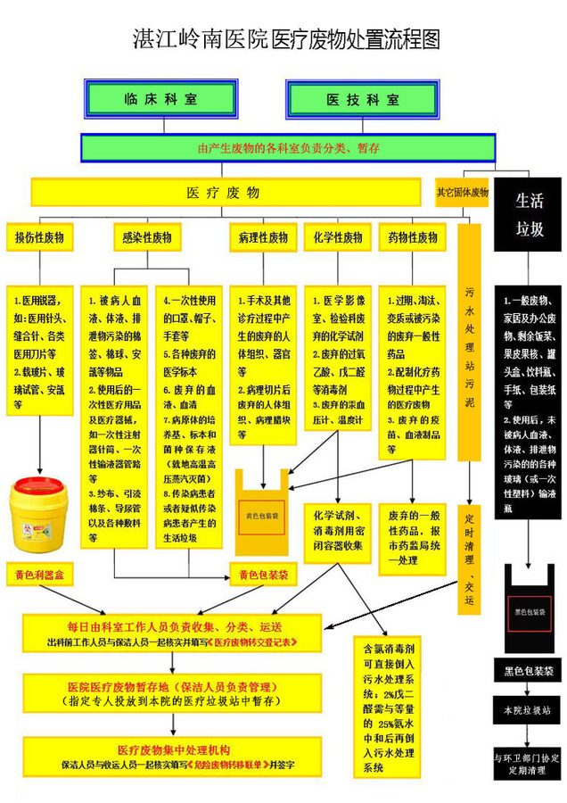 湛江岭南医院有限公司单位环境信息公开